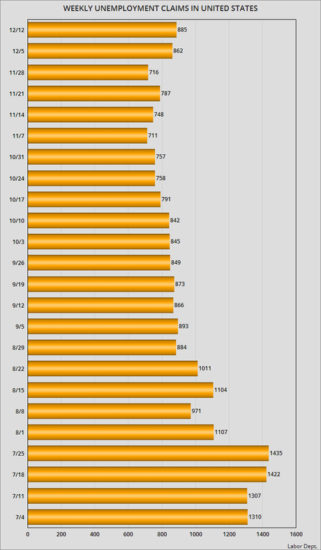 885,000 Workers Filed For Unemployment Last Week
