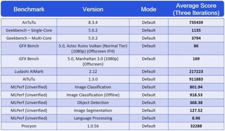 Qualcomm releases Snapdragon 888 benchmarks and it’s pretty fast