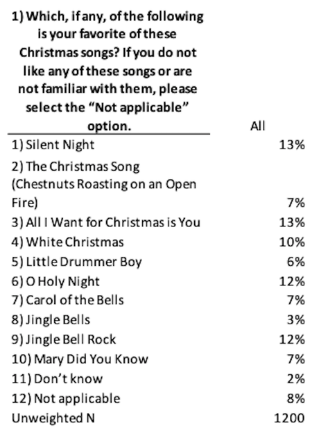 The Most And Least Favorite Christmas Songs