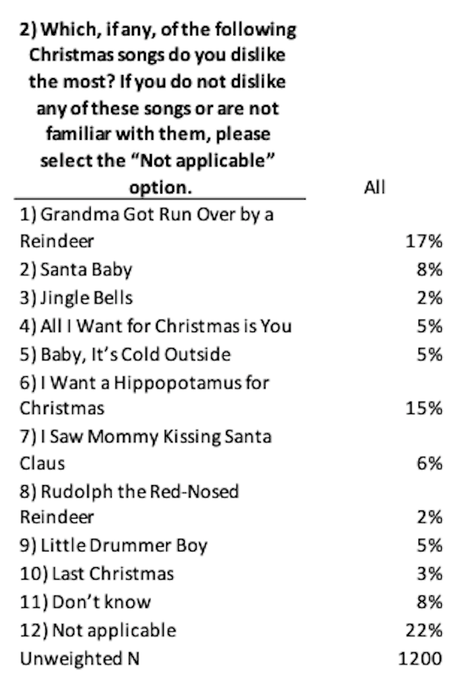 The Most And Least Favorite Christmas Songs