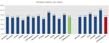 HABS PROSPECTS: Defensive-ratings