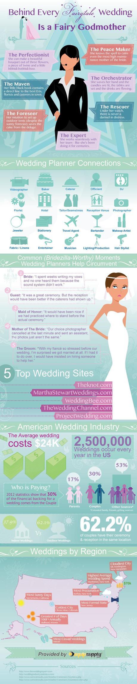 Infographic on Wedding Planning