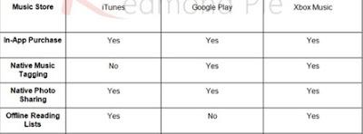 Comparison Between IOS 6 vs. Android 4.1 Jelly Bean vs. Windows Phone 8