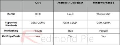 IOS 6 vs android 4.1 jelly bean vs windows phone 8
