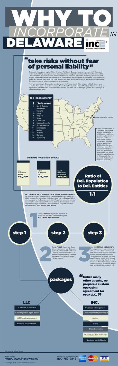 Infographic on Incorporating in Delaware