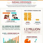 Infographic on the Amount Spent on Indian Weddings
