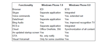 Difference Between Windows Phone 7.8 With Windows Phone 8