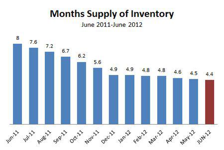 2012-06-months supply inventory