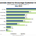 QR Codes Most-Used Mobile Channel For Engaging Customers 
