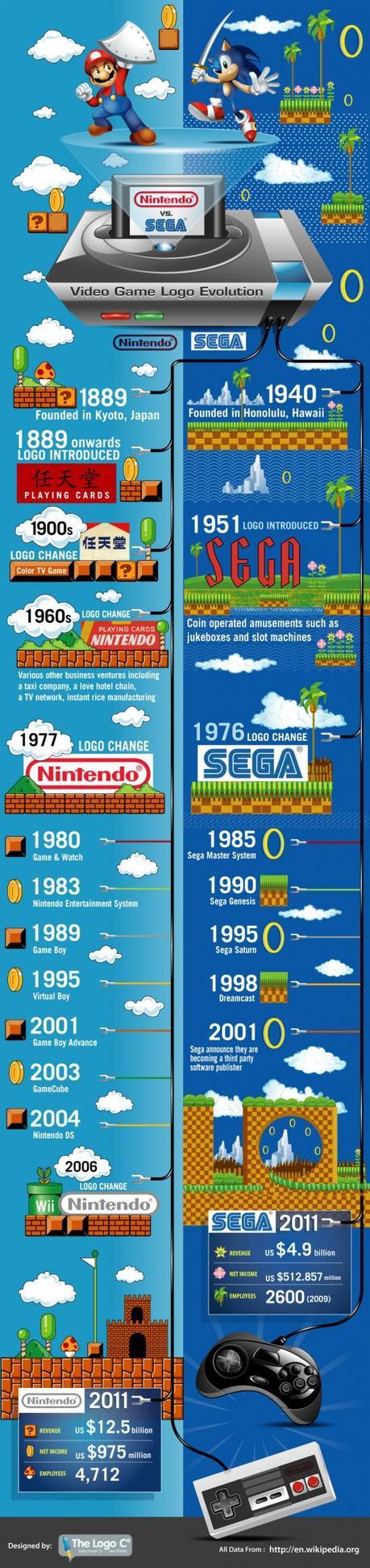 Sega vs Nintendo Logo Evolution Infographic