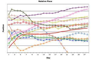 chart of 3100 mile race positions