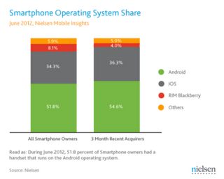 smartphone chart