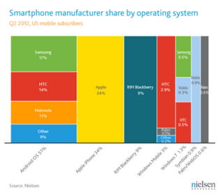 smartphone chart 2