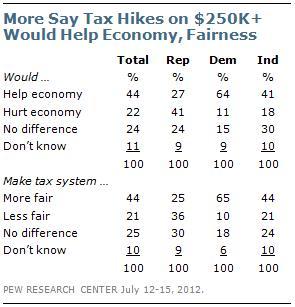 Poll shows Obama’s proposal to raise taxes on the rich is a winning political position…