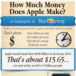 Infographic on Apple's Revenue