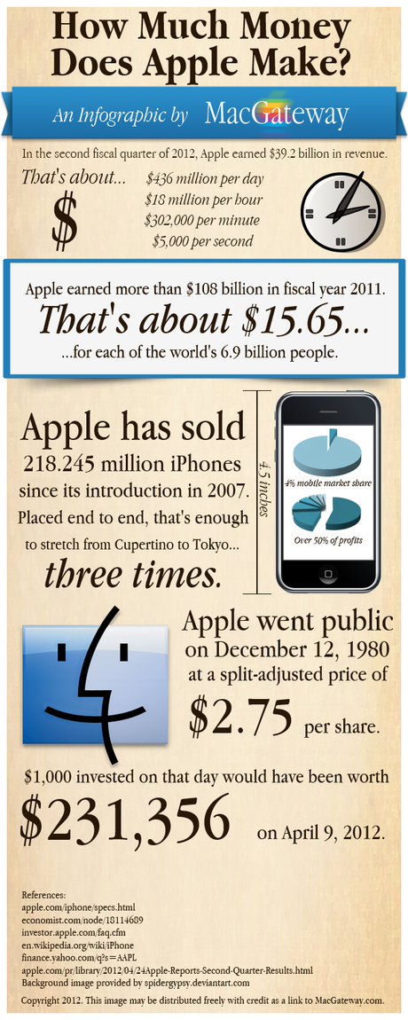How Much Money Does Apple Make Infographic