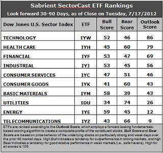 Sabrient SectorCast ETF rankings