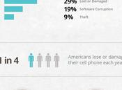 Smartphone Data Loss Statistics