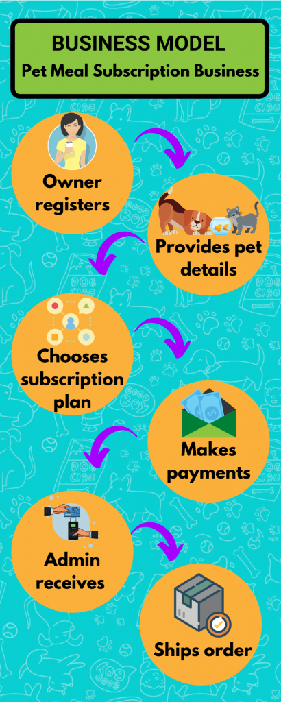 How To Start A Lucrative Pets Food Delivery Business?