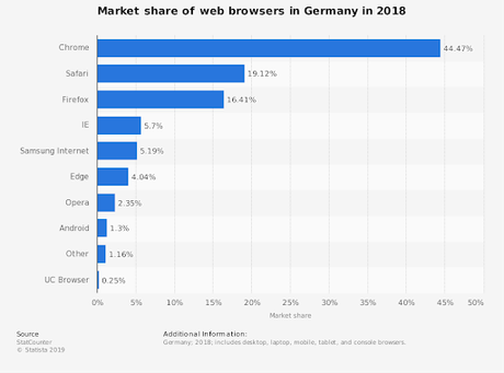 Cross Browser Compatibility Testing – what browsers you should test?