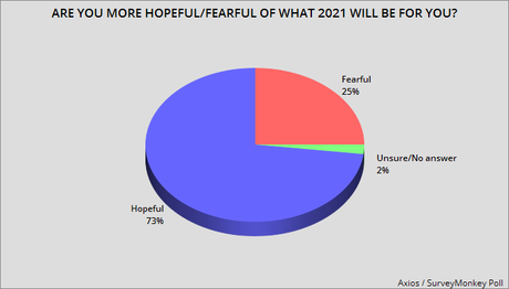 Americans Are Hopeful That 2021 Will Be Better