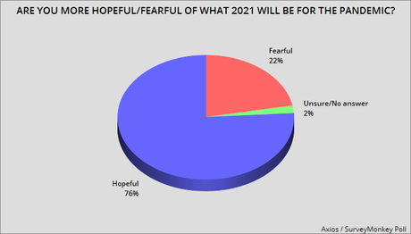 Americans Are Hopeful That 2021 Will Be Better