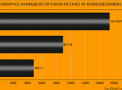 Cases Deaths From COVID-19 Continue Rise Texas