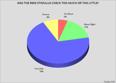 Public Is Disappointed With The $600 Stimulus Checks
