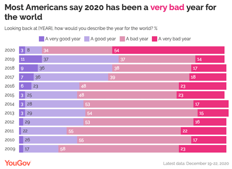 Americans Say 2020 Was A Bad/Very Bad Year For The World