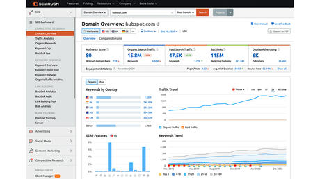 Example of SEMrush Domain Overview