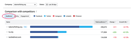 Compare social network audience in SEMrush Social Media Tracker