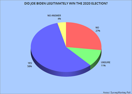 About 58% Say Joe Biden Legitimately Won The 2020 Election