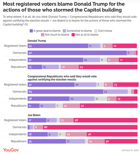 Most Voters Blame Trump For Rioting In The U.S. Capitol