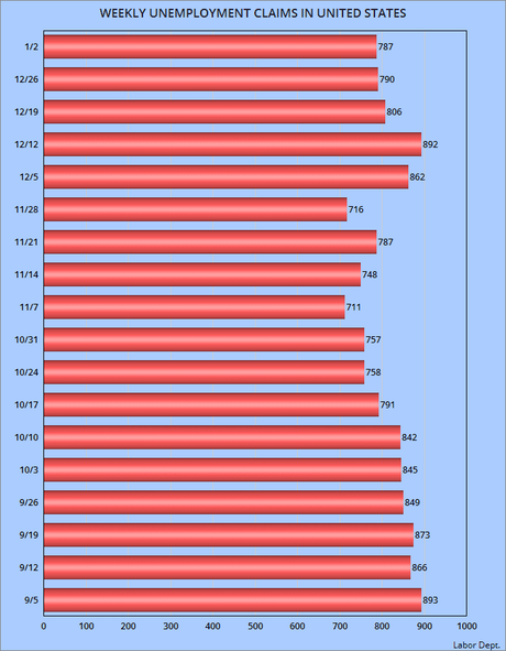 Another 787,000 Workers Filed For Unemployment Last Week