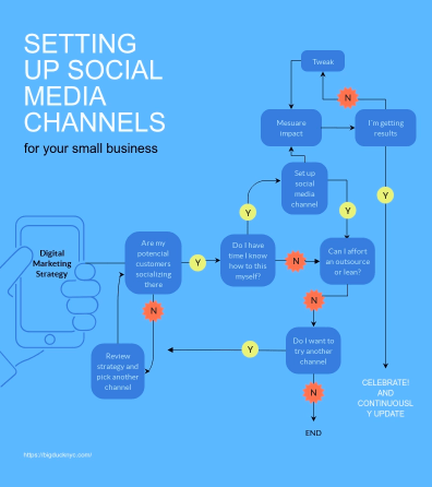 How to Design a Process Infographic (And Where to Find Templates)
