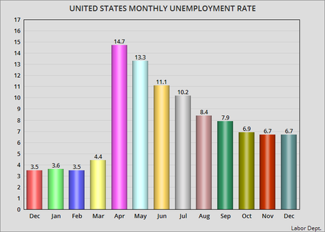 Unemployment Rate For December Is Stagnant At 6.7%
