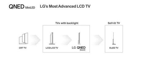 LG QNED vs Samsung Neo QLED next-gen display tech explained