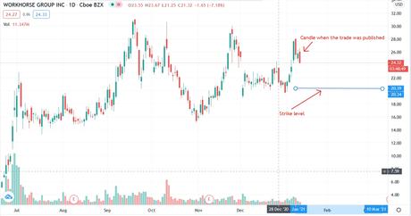 Today’s trade idea for option traders: Workhorse Group Inc.