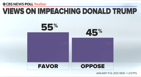 Most People Wanted Trump Impeached & The House Did It