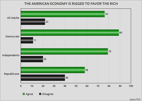 Most Agree The Economy Is Unfair - Rigged To Benefit Rich