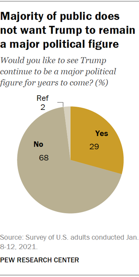 Most Don't Want Trump To Remain A Major Political Figure