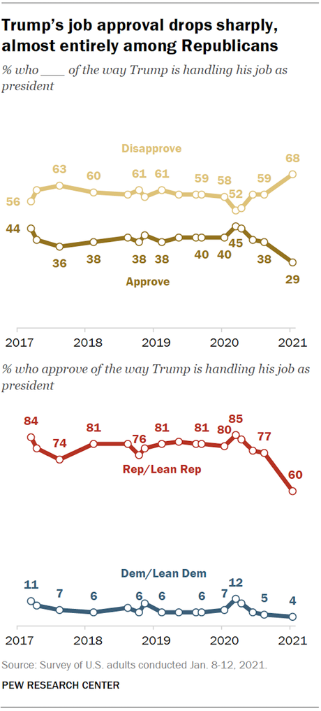 Most Don't Want Trump To Remain A Major Political Figure