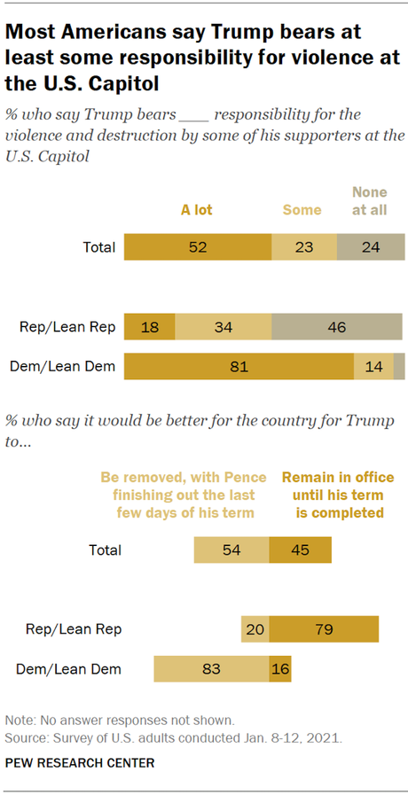Most Don't Want Trump To Remain A Major Political Figure