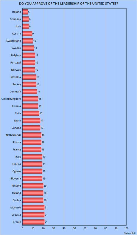 U.S. Leadership Approval Is Very Low Around The World