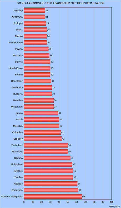 U.S. Leadership Approval Is Very Low Around The World