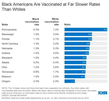 Black Americans are getting vaccinated at lower rates than white Americans