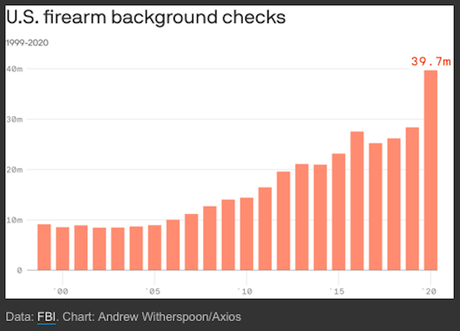 Gun Deaths And Gun Sales Rose Sharply In 2020