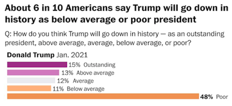 Trump Will Be Remembered As Poor/Below Average