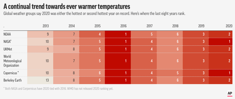 2020 Was One Of The Hottest Years On Record