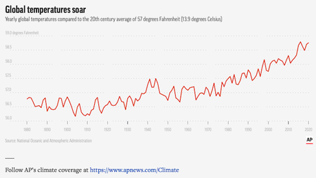 2020 Was One Of The Hottest Years On Record